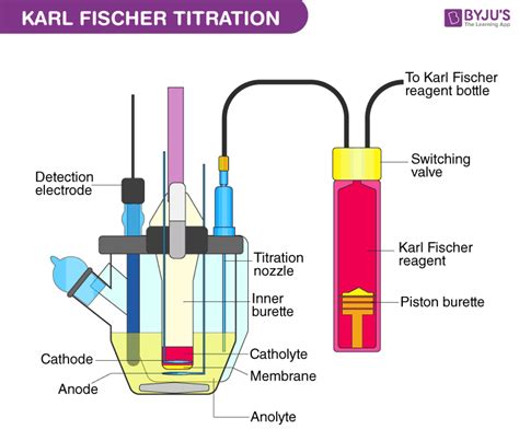 karl fischer volumetric titration procedure